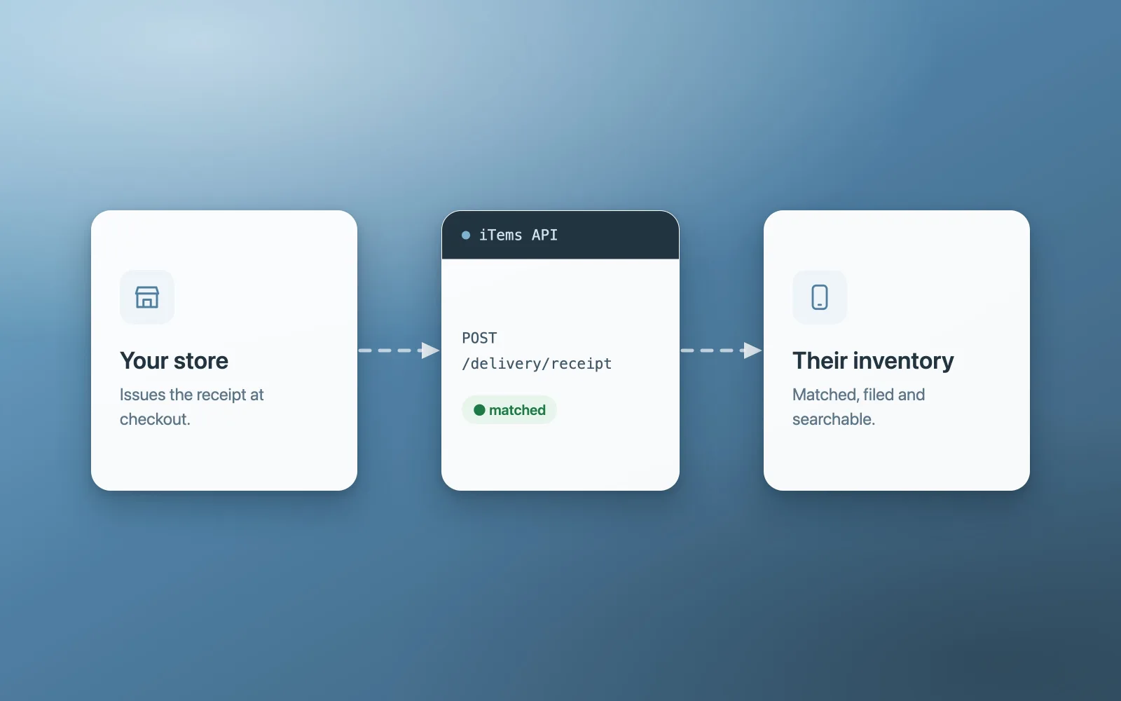Illustration: a store posts a receipt to the iTems API, which matches and files it in the customer’s inventory.