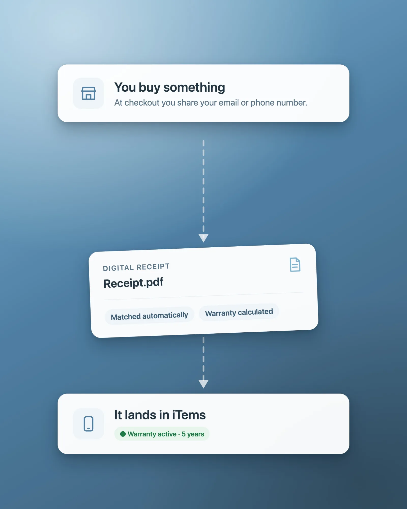 Illustration: a purchase becomes a digital receipt that is matched automatically and lands in iTems with the warranty calculated.