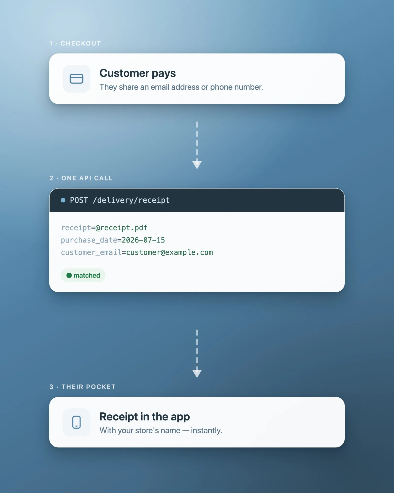 Illustration: checkout, then a single POST to the receipt delivery endpoint, then the receipt in the customer’s app.
